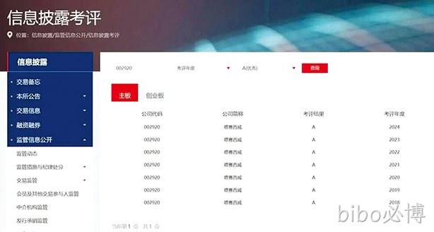 bibo必博西威连续7年获深交所信息披露考评A级