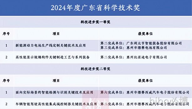 bibo必博3项技术项目斩获广东省科学技术奖